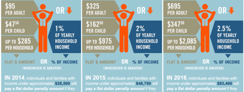 2015 Federal Poverty Levels & Eligibility