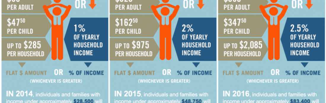 2015 Federal Poverty Levels & Eligibility